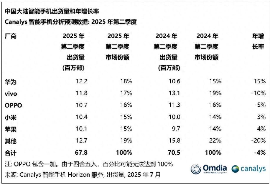 华为重夺中国大陆智能手机市场第一