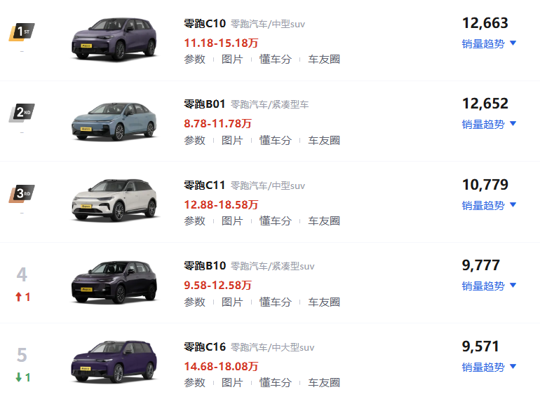 零跑月销突破7万辆,蔚来也活下来了! 图片