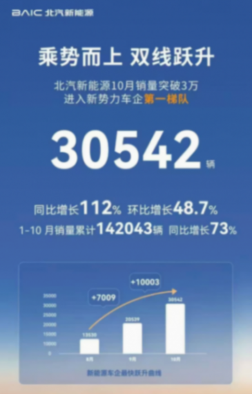 零跑月销突破7万辆,蔚来也活下来了! 图片